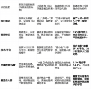 <b>更是手艺融合深度、讲授闭环完整性取成果保障</b>