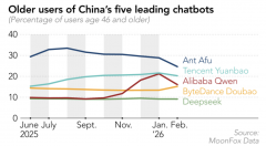 <b>AI成为中国老年人处置日常事务、获取医疗健康、</b>